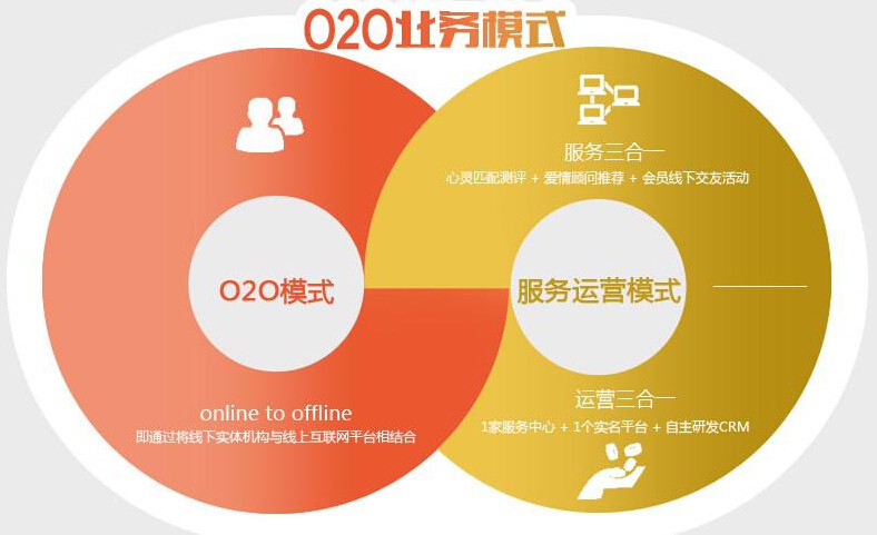 O2O模式,服务运营模式,Online To Offline