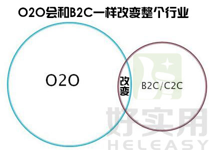O2O未来核心是要像B2C一样改变整个行业