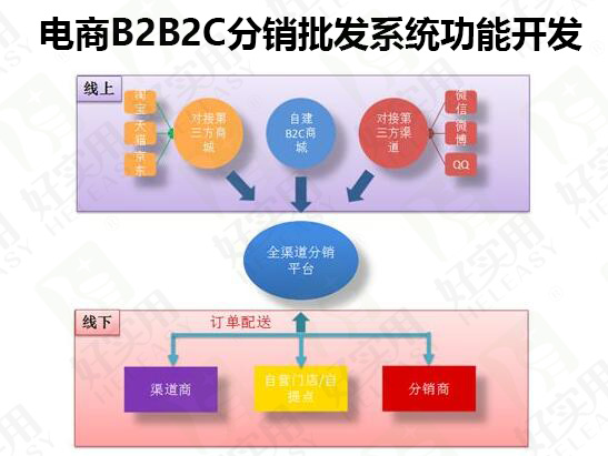 电商B2B2C分销批发系统功能开发