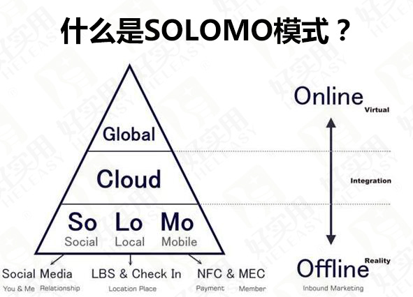 什么是SOLOMO模式？