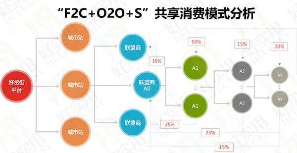 “F2C+O2O+S”共享消费模式分析