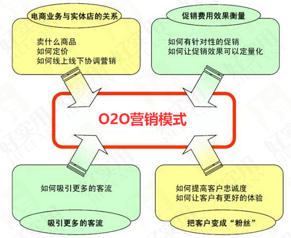 O2O营销模式下的石材交易模式发展前景