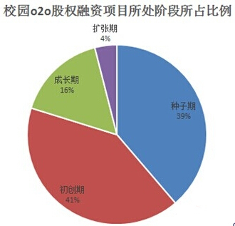 大笔资本涌入校园O2O  创业公司纷纷抢占市场