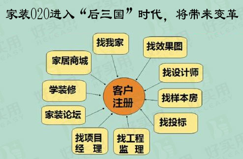 家装O2O进入“后三国”时代,将带来变革