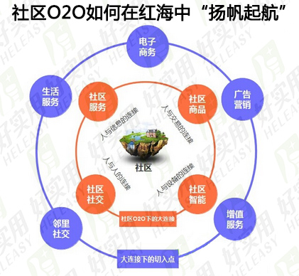 社区O2O如何在行业红海中“扬帆起航”？