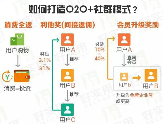 如何打造O2O+社群模式?