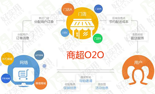 京东到家携手零售巨头欧尚再战商超O2O