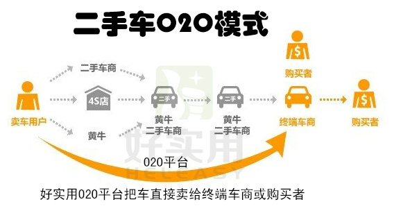 互联网资本爆发 加速二手车O2O模式形成