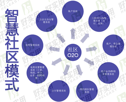 智慧社区O2O平台的搭建不得不考虑的点