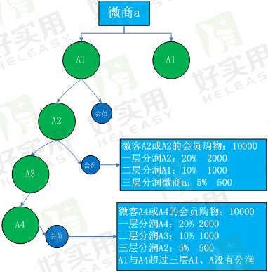 微信分销模式走不远，好实用全分销模式成趋势