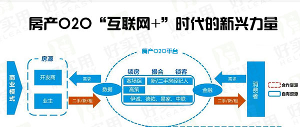 房产O2O“互联网+”时代的新兴力量