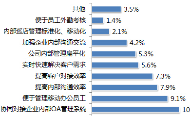 2015年国内微信企业号市场研究报告出炉