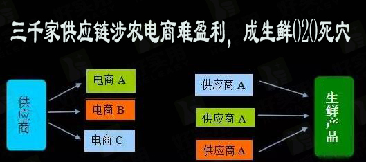 三千家供应链涉农电商难盈利,成生鲜O2O死穴