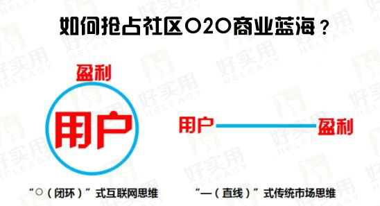 如何抢占社区O2O商业蓝海？