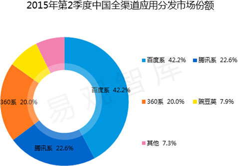 百度移动三大秘密武器稳坐“全渠道O2O应用”头把交椅