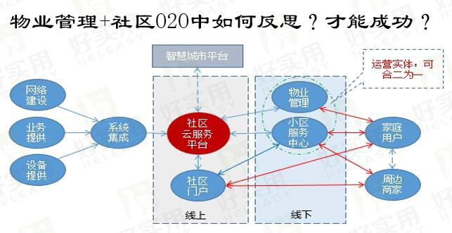 物业管理+社区O2O中如何反思?才能成功?