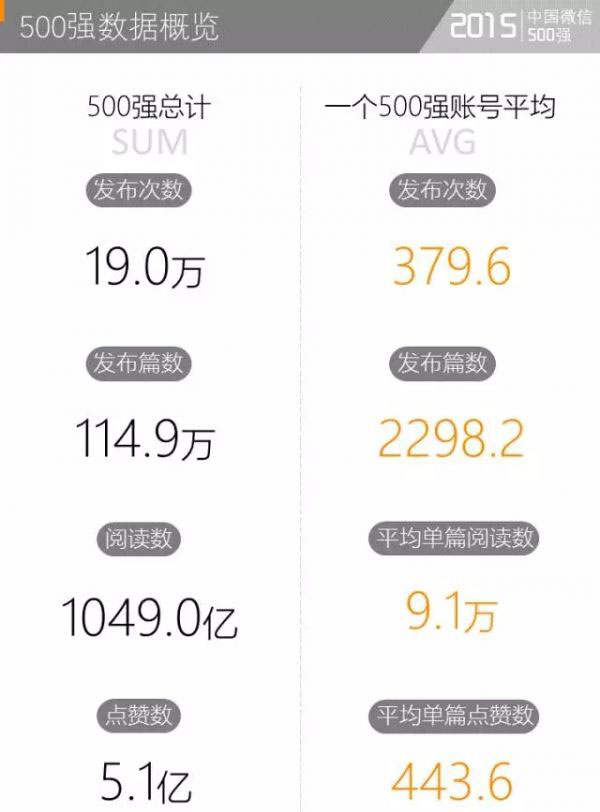 2015年度中国微信500强报告分析