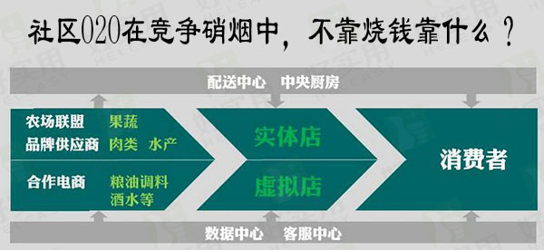 社区O2O在竞争硝烟中,不靠烧钱靠什么?