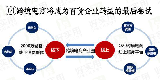 O2O跨境电商将成为百货企业转型的最后尝试