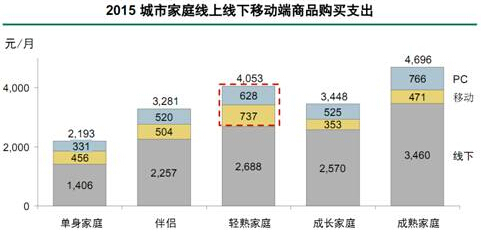 微信O2O平台助传统零售业O2O布局