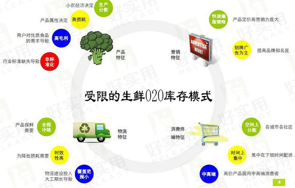 如何解决受限的生鲜O2O库存模式，提供用户体验？