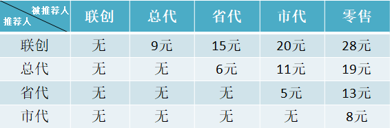微商团队订货级差奖是什么?