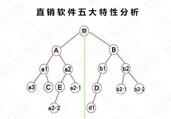 直销软件五大特性分析