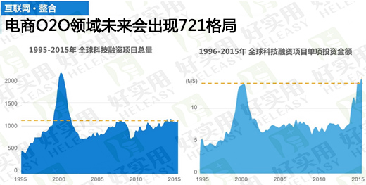 电商O2O领域未来会出现721格局