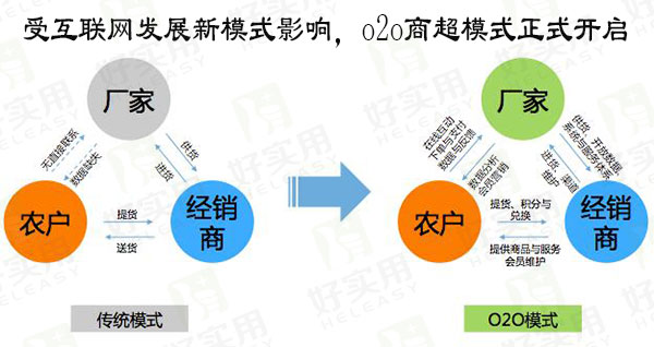 受互联网发展新模式影响,o2o商超模式正式开启