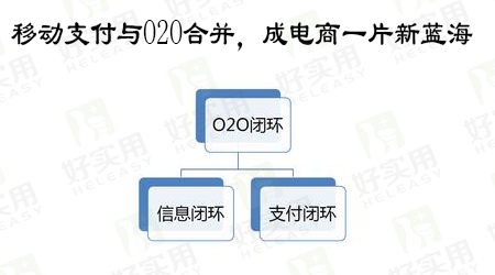 移动支付与O2O合并，成电商一片新蓝海