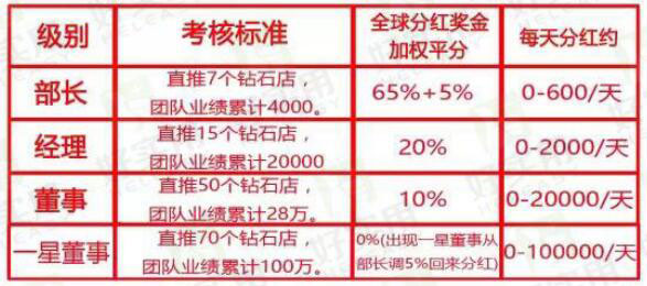微信全球分红打造全渠道分销新模式