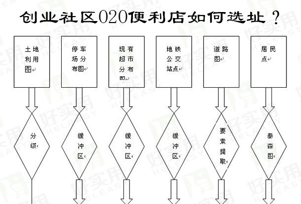创业社区O2O便利店如何选址？
