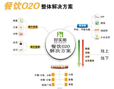 听听乔赢餐饮O2O干货分享