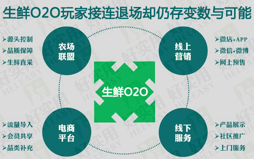 生鲜O2O玩家接连退场却仍存变数与可能