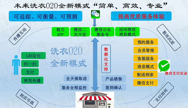 未来洗衣O2O全新模式“简单、高效、专业”