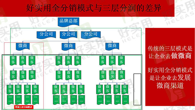 好实用微信三级分销系统打造零售三层分润体系
