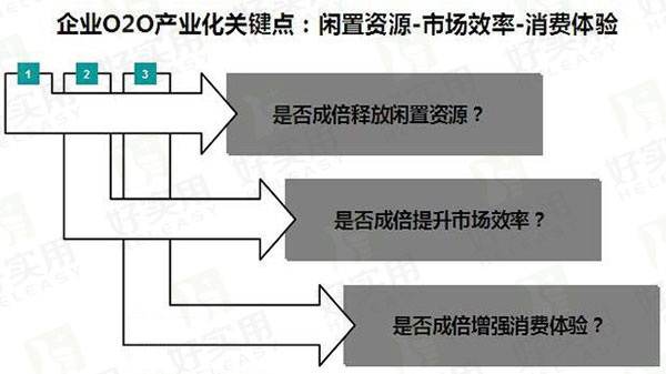 传统企业O2O如何产业化？