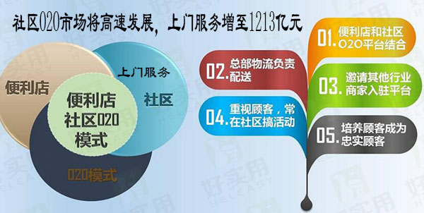 社区O2O市场将高速发展,上门服务增至1213亿元