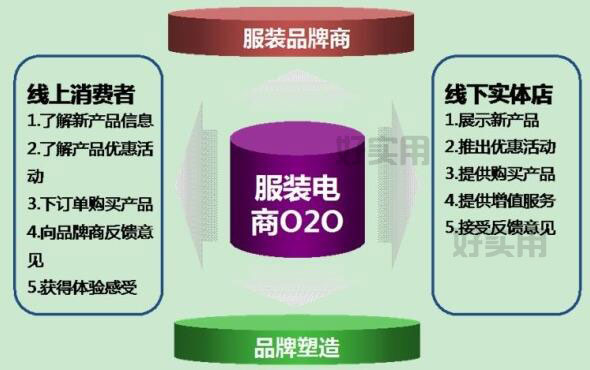 传统服装企业如何应对O2O烧钱僵局