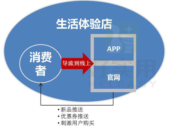 传统零售O2O如何吸引消费者？
