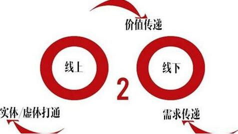 O2O是什么?O2O怎么玩?O2O究竟是什么?