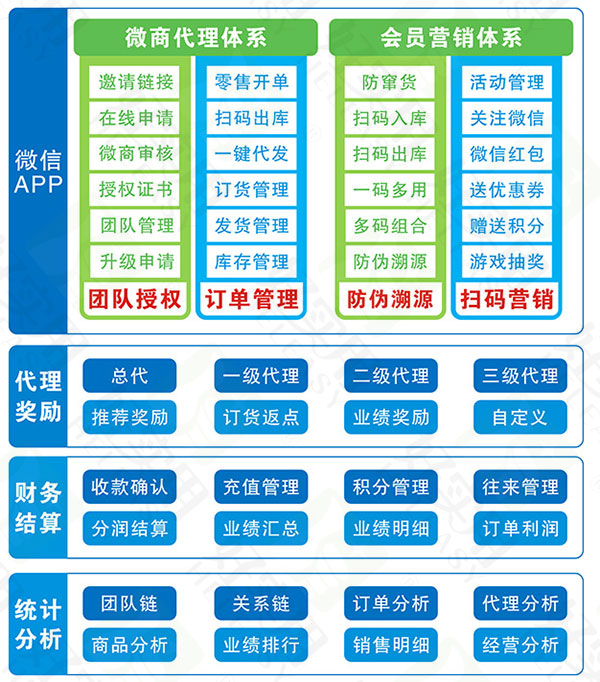 微商二维码红包分销系统