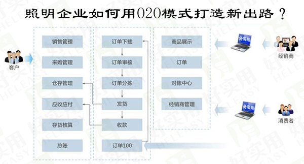 照明企业如何用O2O模式打造新出路?