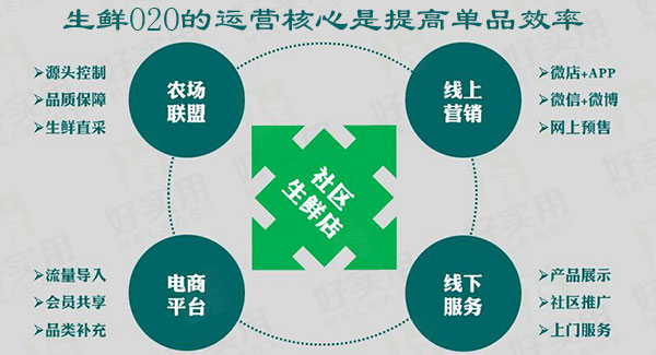 生鲜O2O的运营核心是提高单品效率