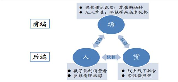 新零售变革的“进化论”