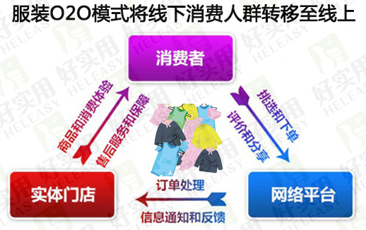 服装O2O模式将线下消费人群转移至线上