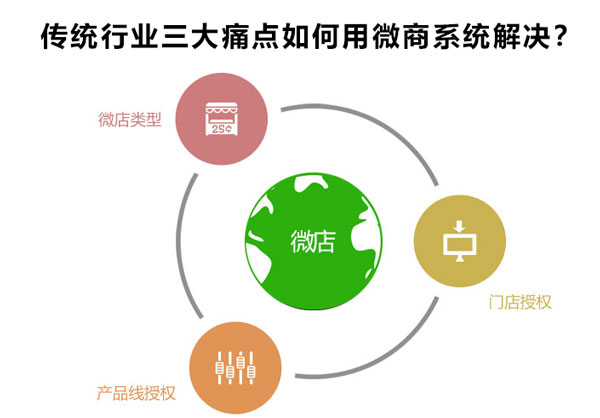 传统行业三大痛点如何用微商系统解决?