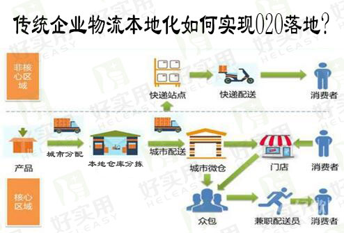 传统企业物流本地化如何实现O2O落地?