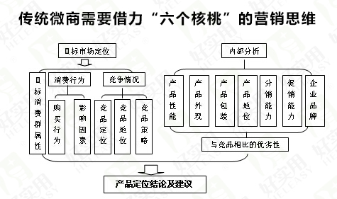 传统微商需要借力“六个核桃”的营销思维
