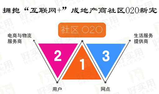 拥抱“互联网+”成地产商社区O2O新宠